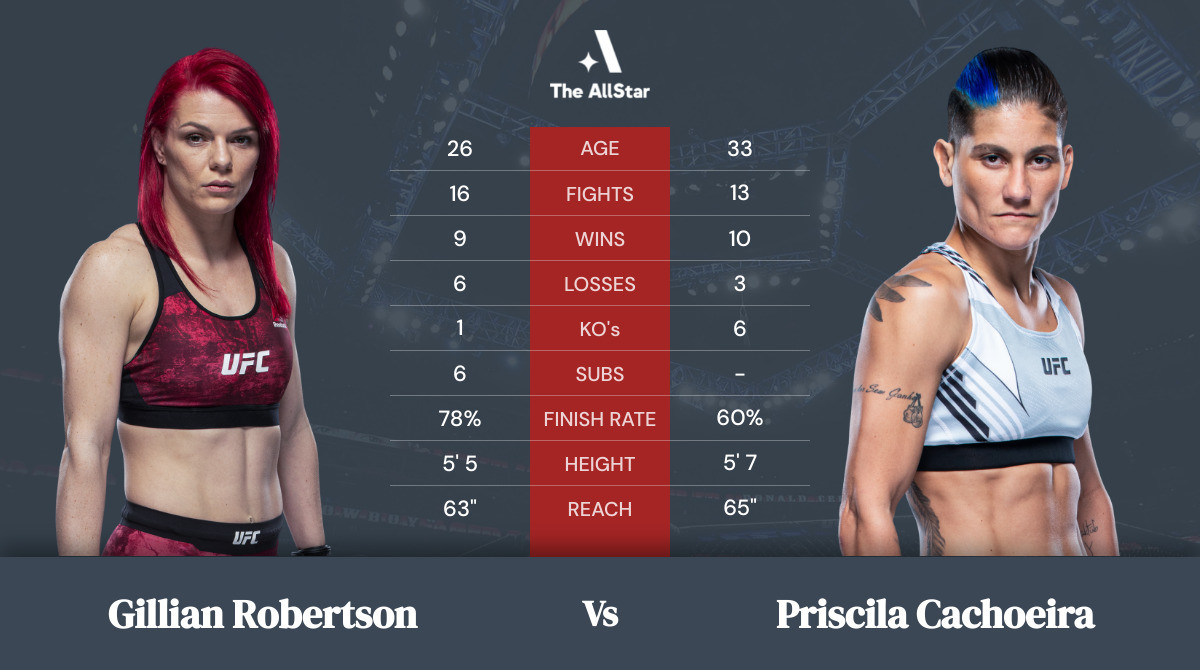 Tale of the tape: Gillian Robertson vs Priscila Cachoeira
